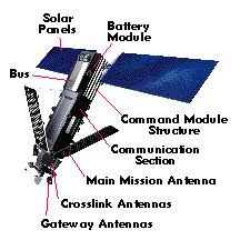 Un satellite iridium (7K)